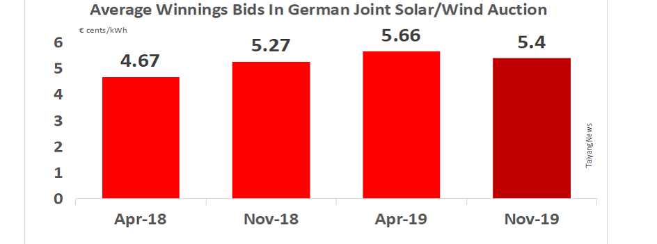 Wind Gets No Bids & Solar All In German Joint Tender