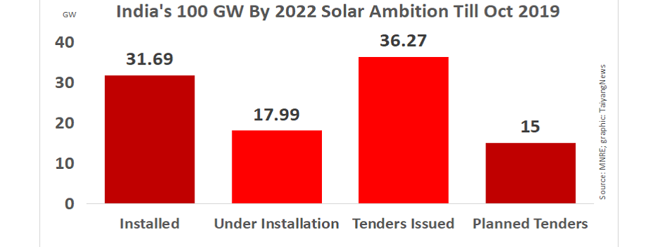 31.7 GW: India Installed Solar PV Capacity Till Oct 2019