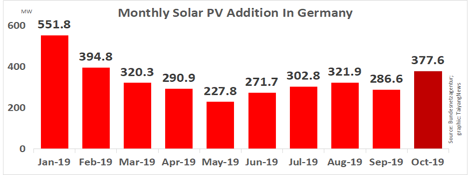 Germany Installed 377.6 MW Solar In Oct 2019