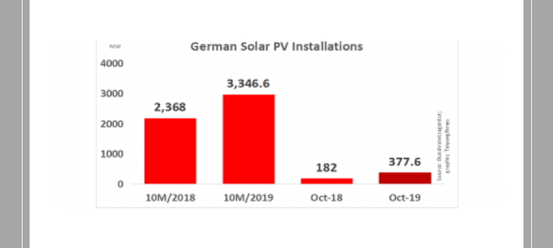 Between January 2019 and October 2019, Germany installed 3.34 GW of new solar PV capacity, much above the amount it installed during first 10 months of 2018.