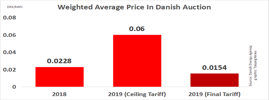 252 MW RE For 2nd Tech Neutral Danish Auction