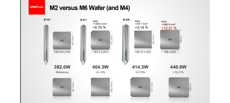 The bigger the size, the higher the power: Increasing the size of wafers has a direct impact on power output of the module – the difference in area from M2 to M6 is about 12%. (source: LONGi)