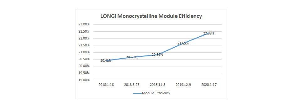 LONGi Announces Achieving 22.38% Efficiency Level