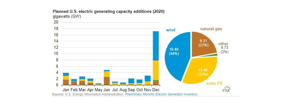 EIA: 32 GW Solar & Wind Capacity In US In 2020