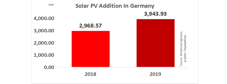 German PV Market Grows To 3.94 GW in 2019