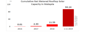 108 MW: Malaysia’s Net Metered PV Capacity Till Nov 2019