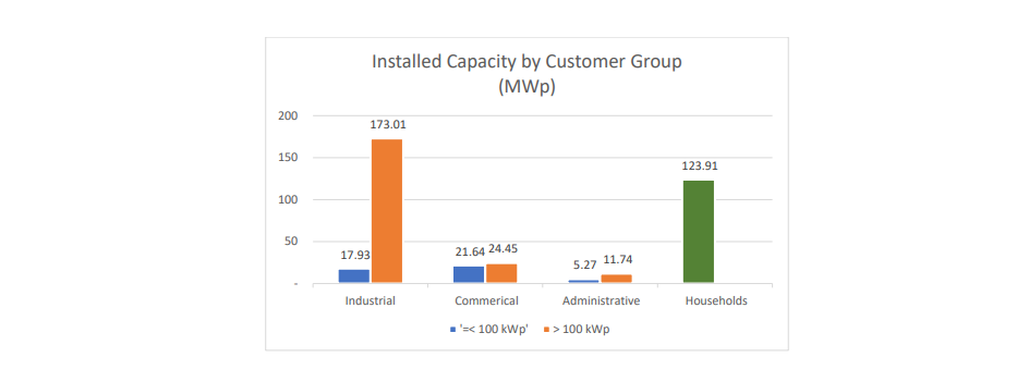 378 MW: Vietnam’s Rooftop Solar Capacity Till Dec 2019