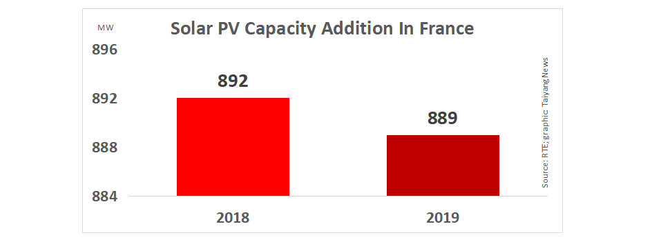 France Again Missed GW PV Level In 2019