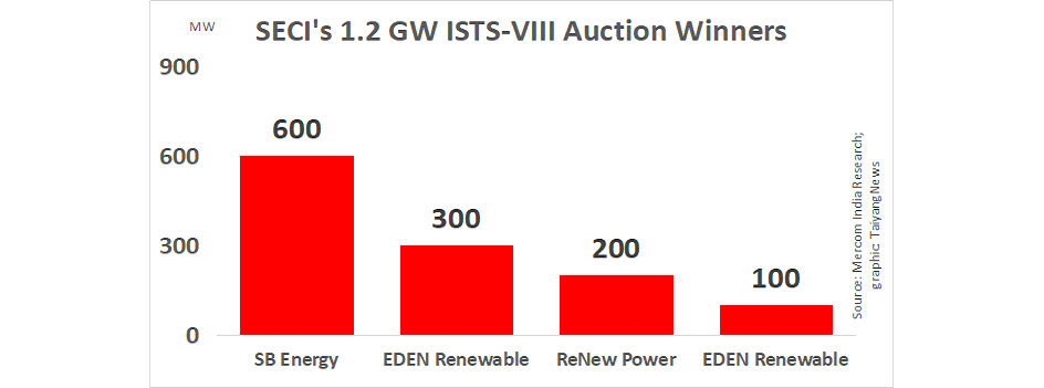 INR 2.50/kWh Lowest Bid For 1.2 GW ISTS-VIII Solar Auction