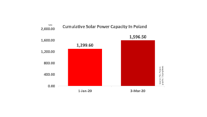 Cumulative Installed Solar Capacity of Poland Now 1.6 GW