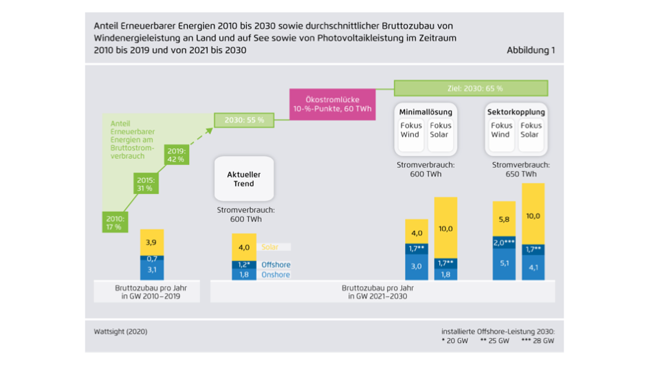 Germany Must Speed Up Wind & Solar Expansion For 2030 RE Target