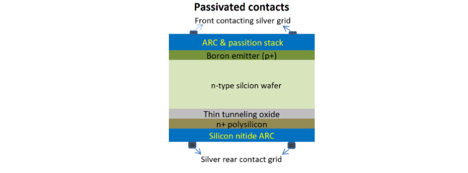 The structure: Compared to PERx family, the passivated contacts structure additionally consists of thin tunneling oxide topped with polysilicon film, which is doped
