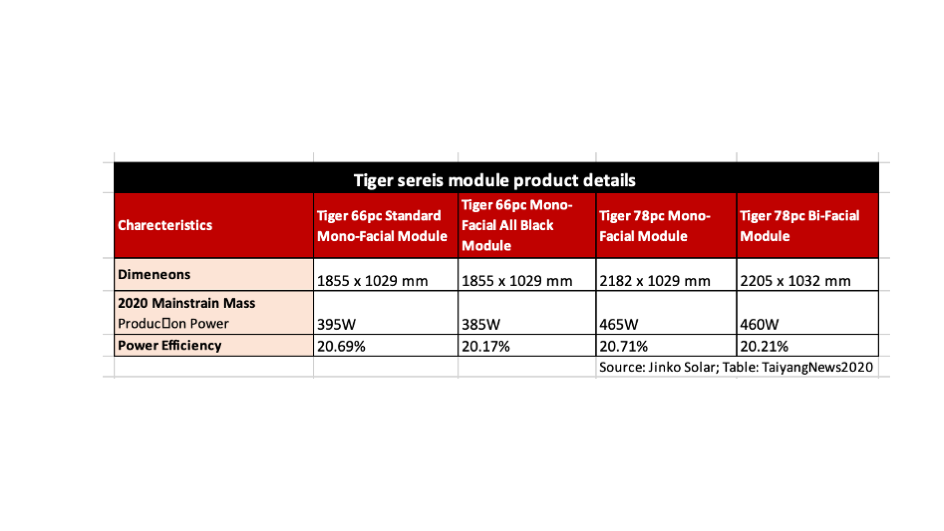 JinkoSolar Shares Attributes Of Tiger Module Series