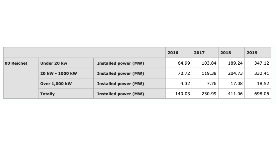 Sweden Installed Record 287 MW PV In 2019