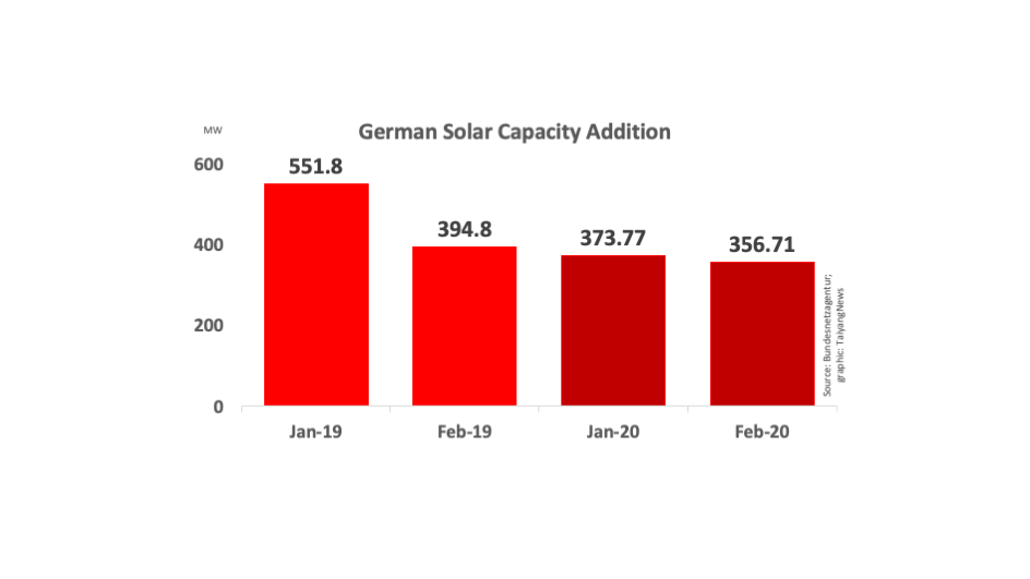 Germany Installed Over 356 MW Solar In February 2020