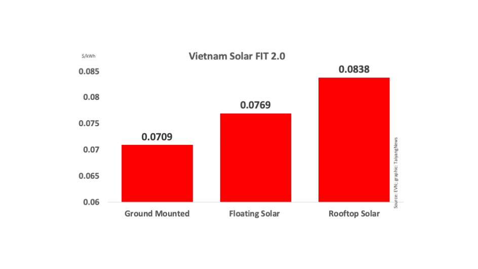 Vietnam Releases New Solar Feed-In-Tariffs