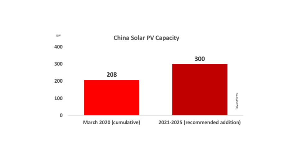 China: 300 GW New Solar Under 14th 5-Year Plan?