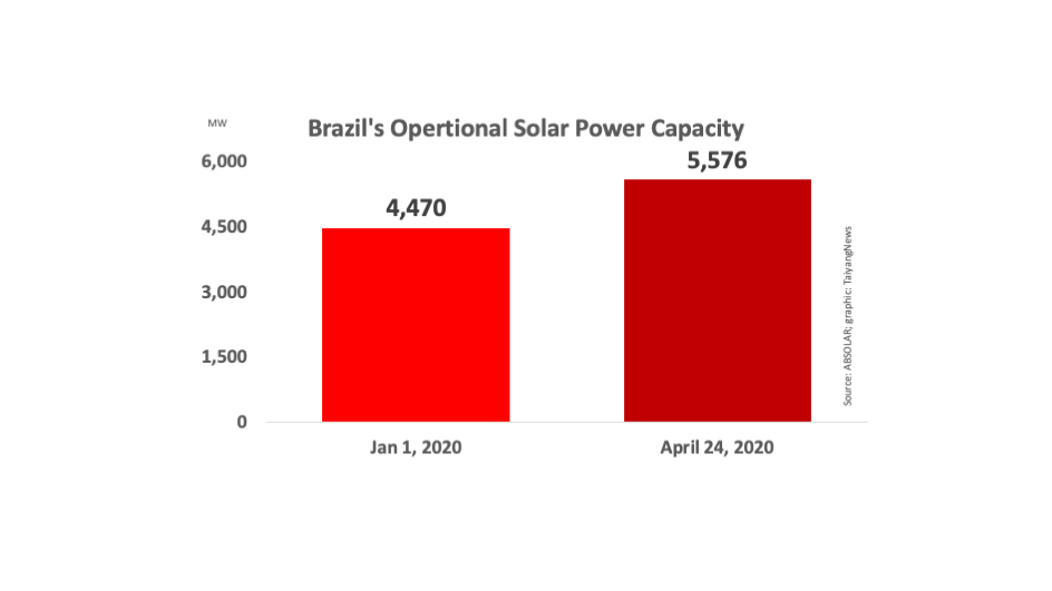 Brazilian Solar Capacity Exceeds 5 GW