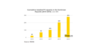 279 MW PV Installed In Dominican Republic Till 2019