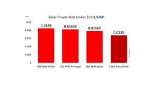World’s Lowest Solar Tariff For 2 GW Abu Dhabi Tender