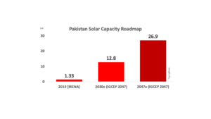 Pakistan Envisages Close To 27 GW Solar By 2047