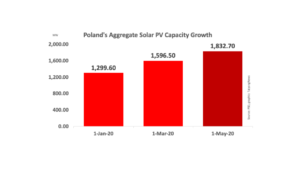 Poland’s Cumulative PV Capacity Over 1.8 GW