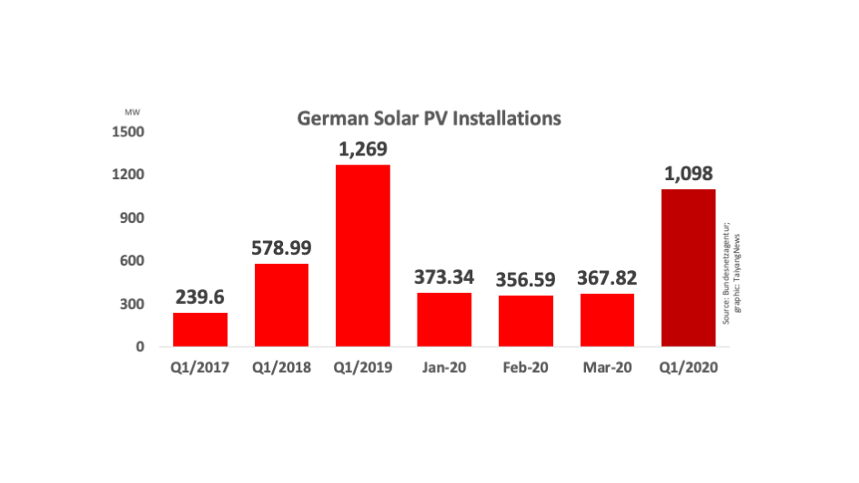Germany Installed Over 367 MW Solar In March 2020