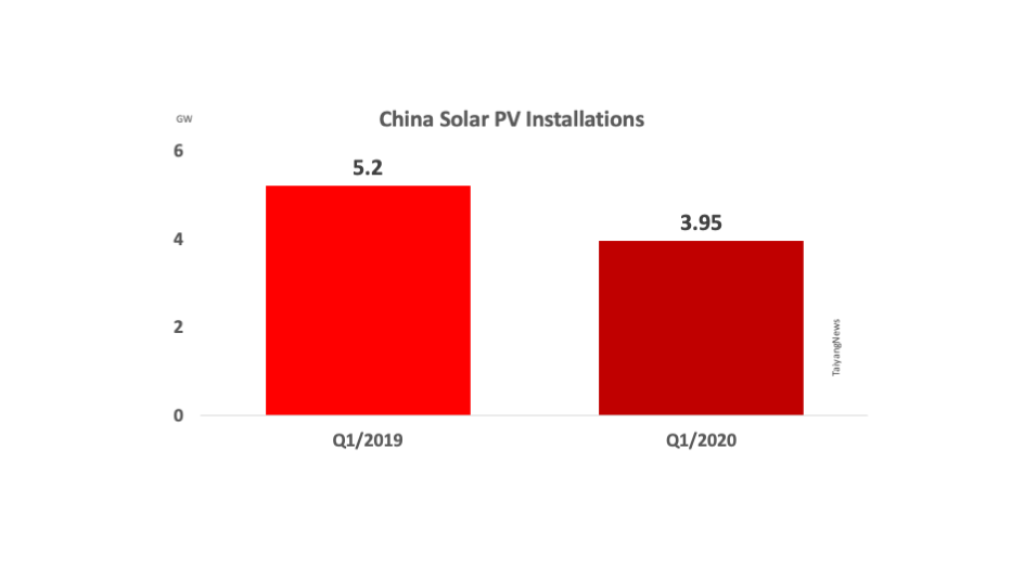 China Installed 3.95 GW New Solar In Q1/2020