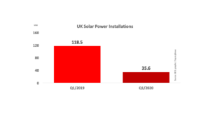 13.5 GW: UK’s Cumulative Solar Capacity Till April 2020