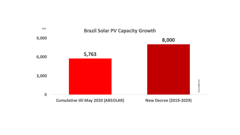 Brazilian Decree To See Over 8 GW PV In 10 Years