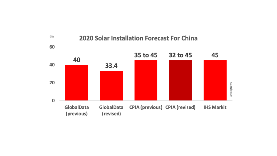 CPIA Expects 32 GW To 45 GW Solar In 2020 For China