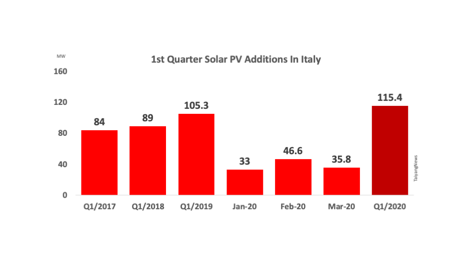 Italy Installed 115 MW PV In Q1/2020