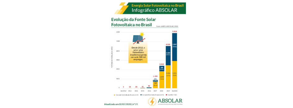 Having exited 2019 with a cumulative installed PV capacity of over 4.53 GW, ABSOLAR says during H1/2020 Brazil installed more than 1.38 GW of new capacity. (Source: ABSOLAR)