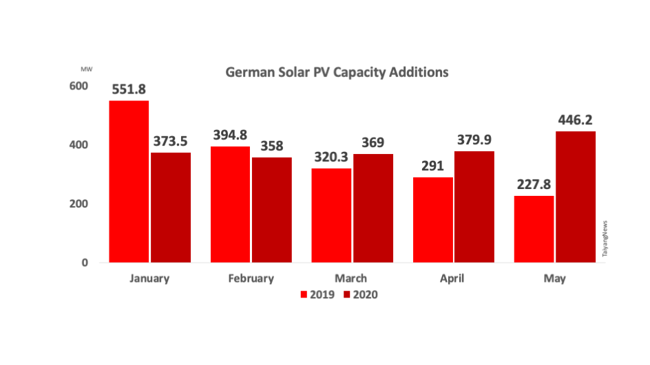 Germany Installed Over 446 MW Solar In May 2020