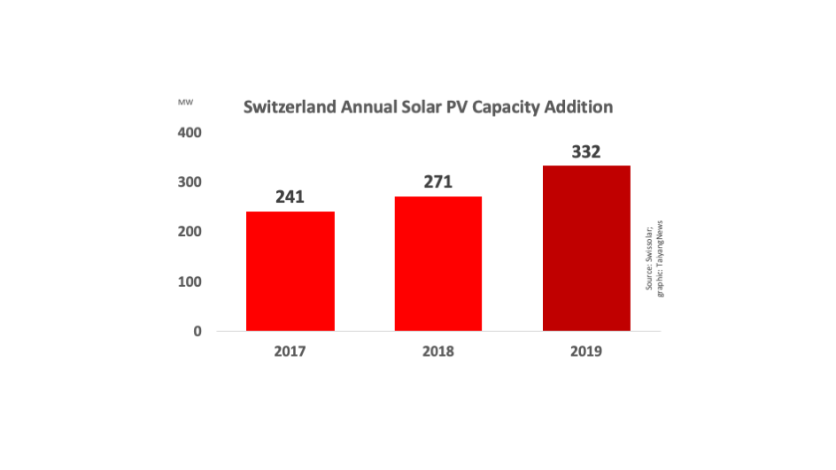 332 MW New Solar Installed In Switzerland In 2019
