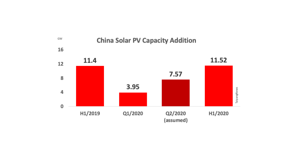 NEA: China Installed 11.52 GW Solar PV In H1/2020