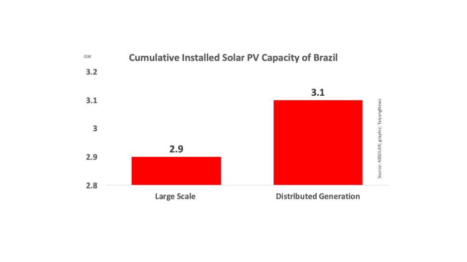 Cumulative PV Capacity Of Brazil Now Over 6 GW