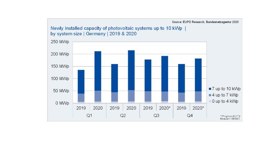EUPD Research: 800 MW Small Scale PV In 2020 In Germany
