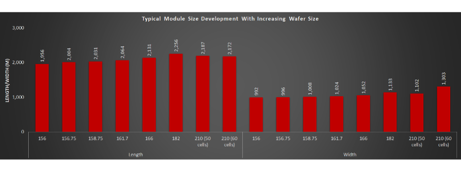 Size Matters For Solar PV Modules