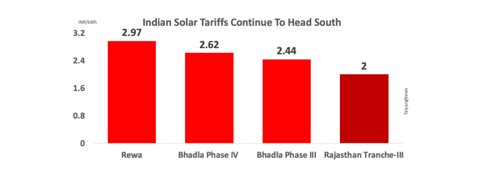 New Record Low Solar Tariff In India @ INR 2.00/kWh
