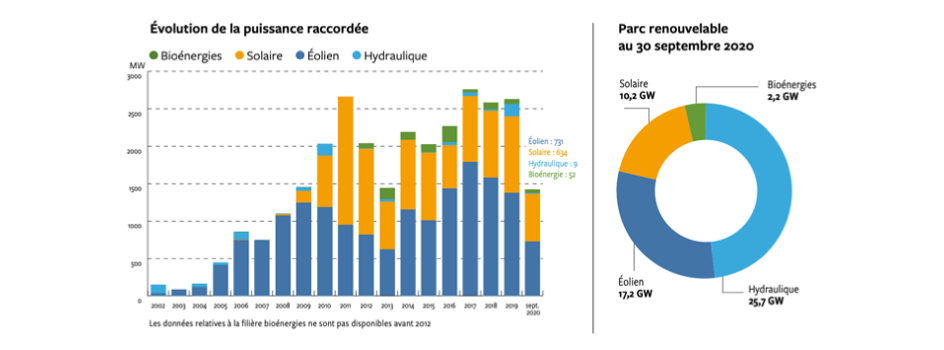 France Installed 283 MW New PV In Q3/2020