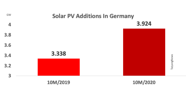 Germany Added 421 MW New Solar In October 2020