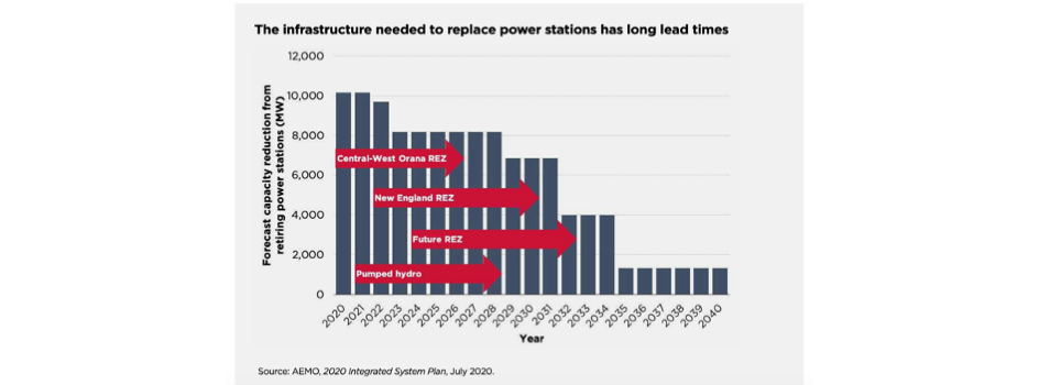 NSW: AUD 32 Billion Electricity Infrastructure Roadmap