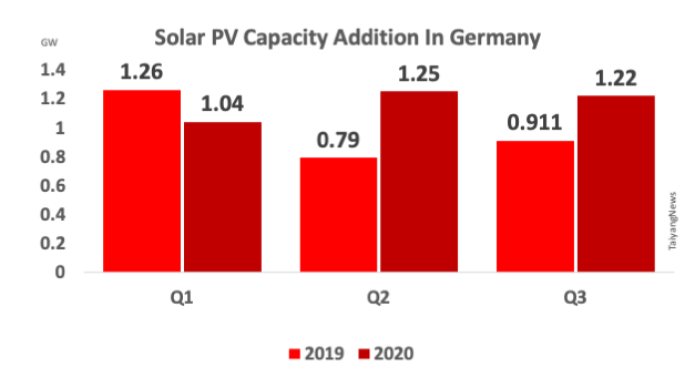 Germany Installed 3.5 GW Solar During 9M/2020