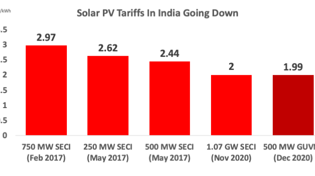 Historic Low For Indian Solar Tariffs @INR 1.99/kWh
