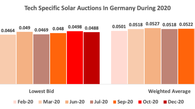 264 MW Awarded In 7th Tech Specific German PV Auction
