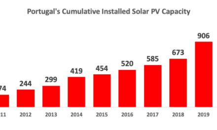 Portugal’s Solar PV Capacity Exceeds 1 GW
