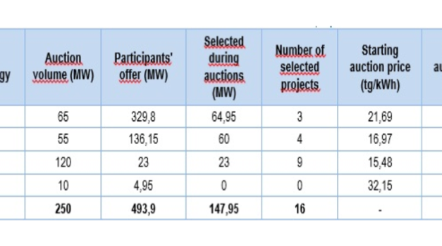 Kazakhstan Awards 60 MW Solar Power Capacity