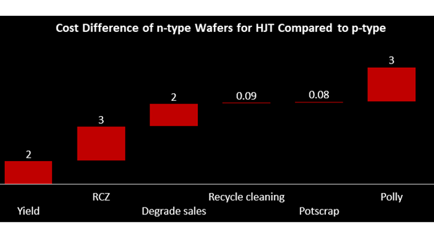 Breakdown of Higher Costs n-type Wafers