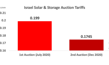 Israel Awards 609 MW Solar PV Capacity